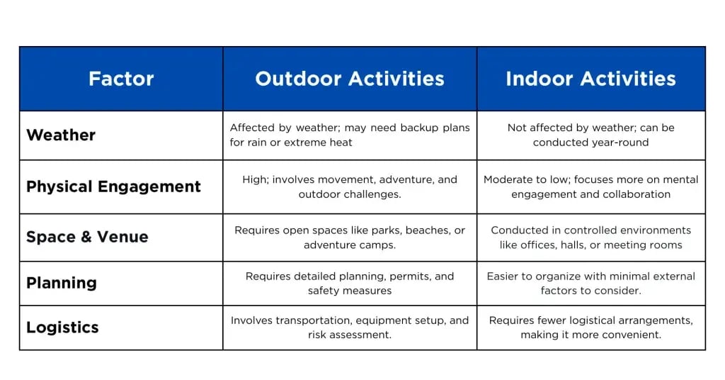Outdoor vs. Indoor Team-Building Activities